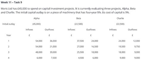 Solved Moris Ltd has £45,000 to spend on capital investment.